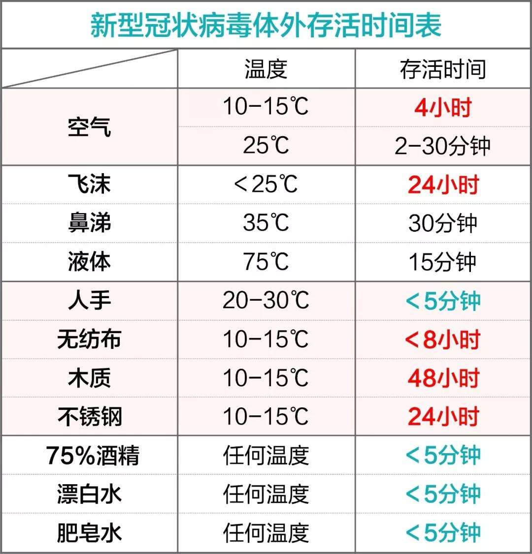 新冠病毒夏天可以存活吗 新冠病毒夏天可以存活吗多久