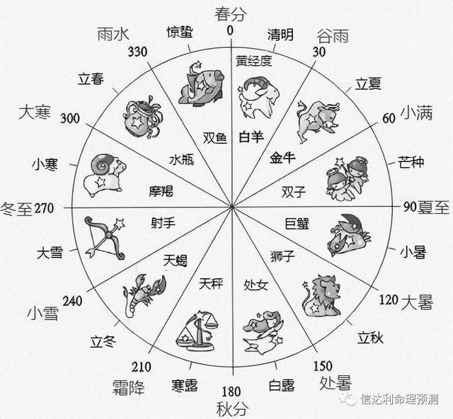 12星座是按农历还是阴历 12星座是按照阳历还是农历