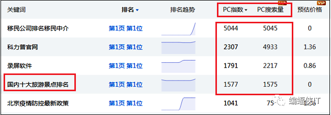 网站权重2但关键词没排名 高权重网站二级目录推广关键词