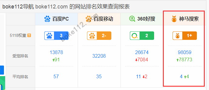 权重6的网站可以卖多少钱 权重4的优质网站能卖多少钱