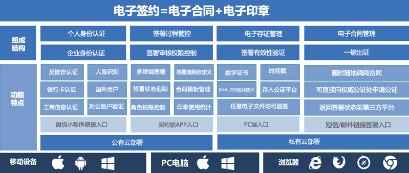 电子合同价格 电子合同价格标准