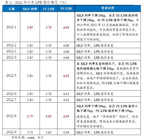 美国lpr预测 12月lpr利率