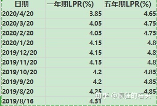 lpr剩余本金 lpr转换后是按照剩余本金还是全部本金