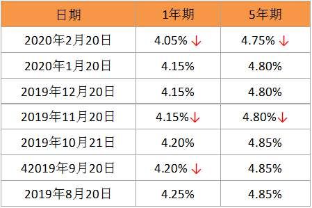 贷款利率LPR表 最新贷款基础利率lpr一览表