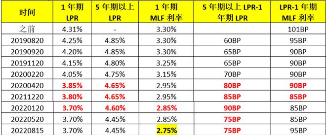 本月央行LPR 本月央行基准利率