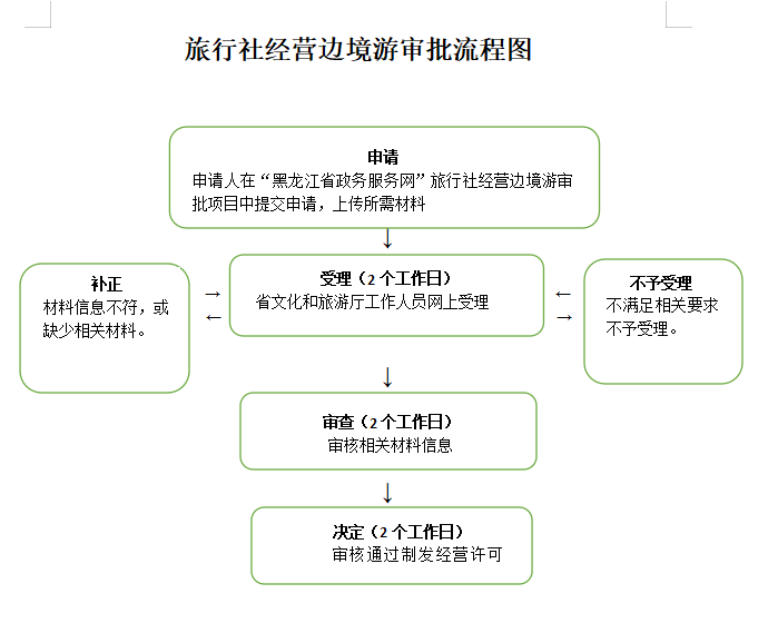 旅行社经营原则 旅行社的经营原则