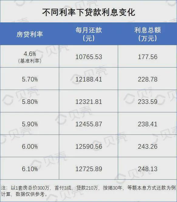 房贷利率LPR多少 当前lpr房贷利率是多少