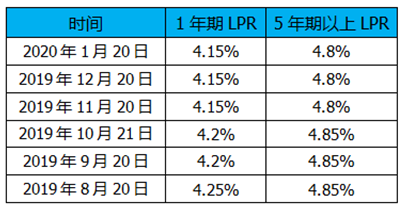 lpr利率查 lpr利率查询2020