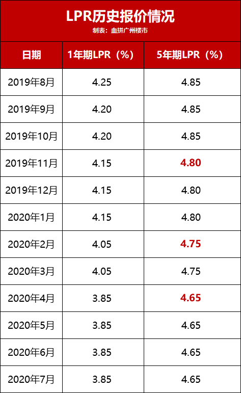 2022最新利率lpr 2022最新利率现在是多少