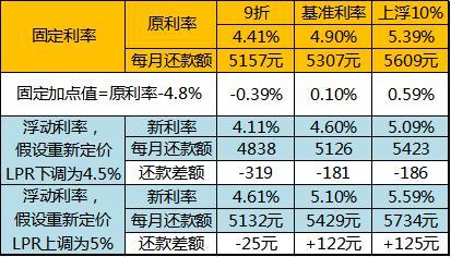 LPR选择比例调查 