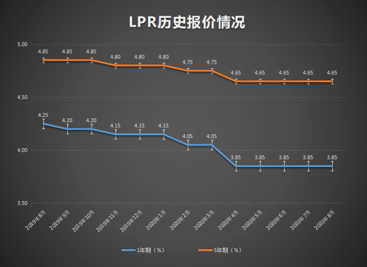 lpr利率提高 LPR利率降了吗