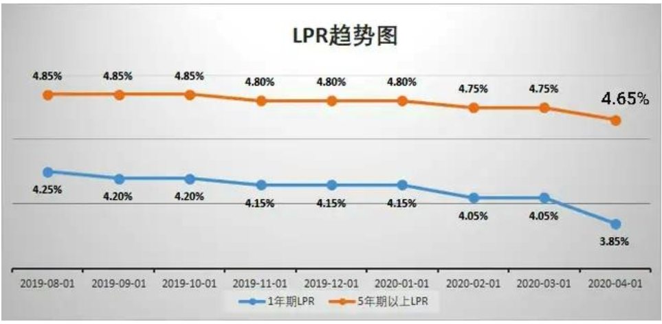 lpr值的预测 lpr值是什么意思