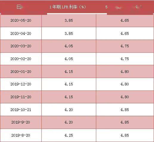 lpr4.65是多少利息 lpr465,为什么贷款利率583