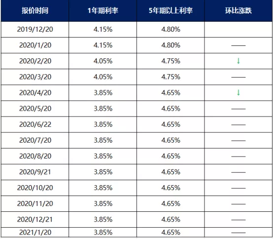 lpr报价民2021 lpr最新报价2021年3