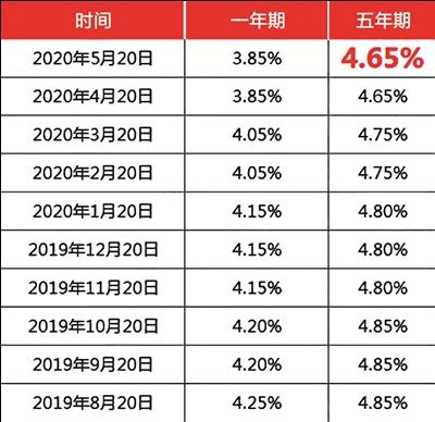 房贷lpr几年重新定价 lpr房贷是每月都变还是几年一变