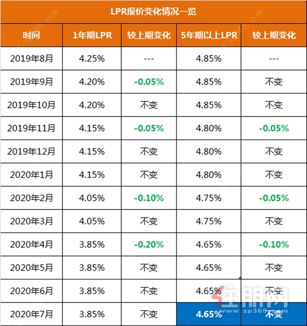 房贷lpr几年重新定价 lpr房贷是每月都变还是几年一变