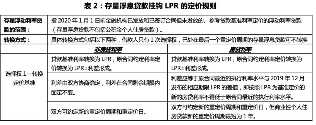 lpr修改基础利率 