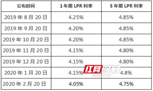 利率lpr标准 LPR利率如何确定