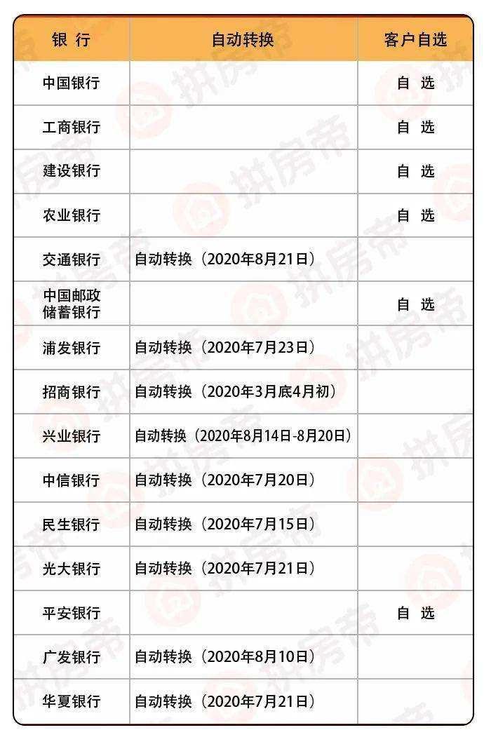 各银行可以转lpr吗 lpr自己转换和银行自动转换有区别吗