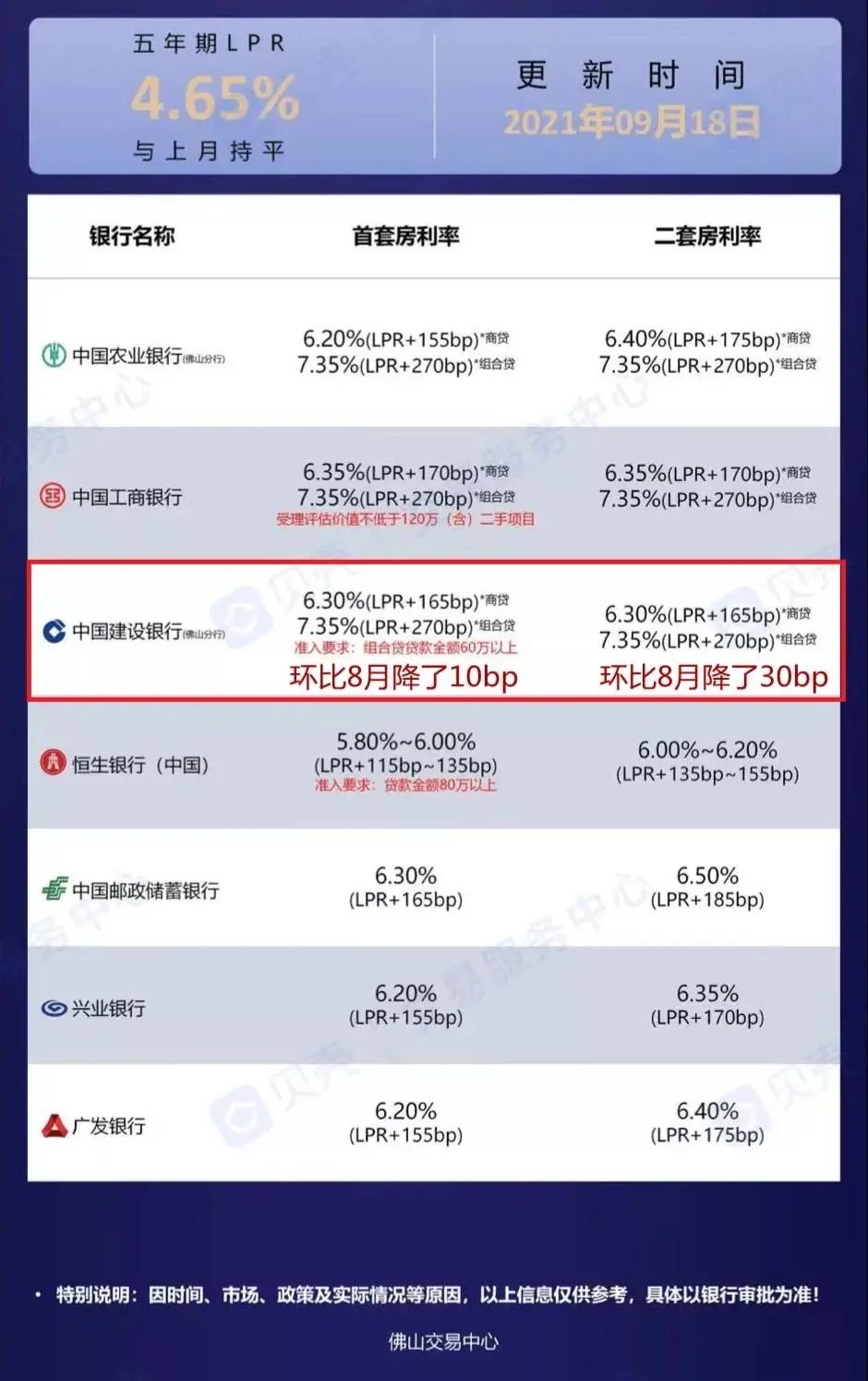 工商银行5.88转lpr 