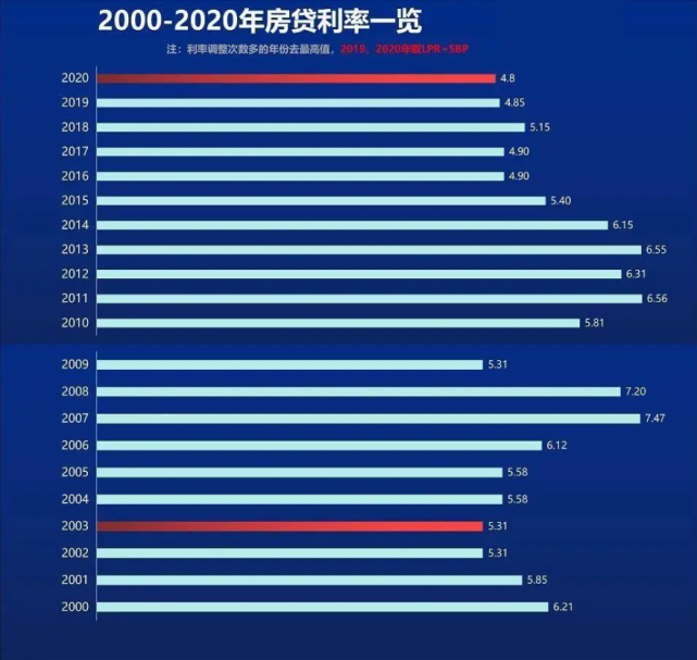 房贷lpr会涨利息吗 房贷以后都是LPR利率吗