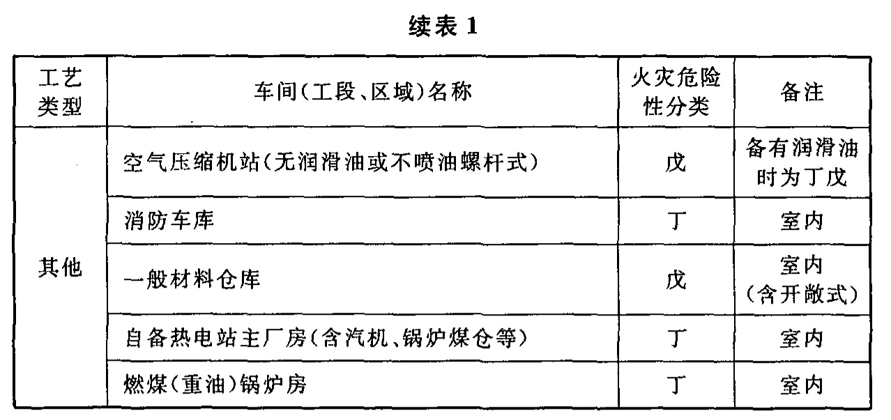 油漆工段的火灾危险级别 油漆喷漆工段火灾危险性分类