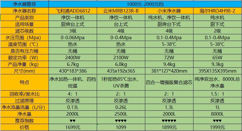 家用净水器对比评测 家用净水器对比评测视频