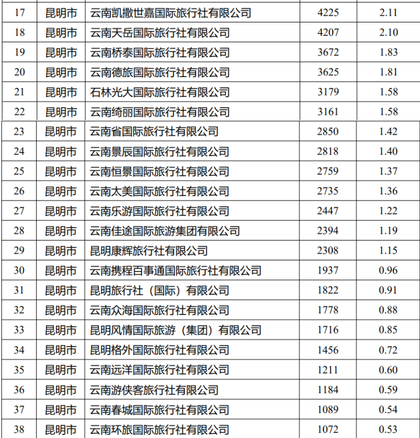 昆明哪个旅行社靠谱 昆明有哪些正规旅行社