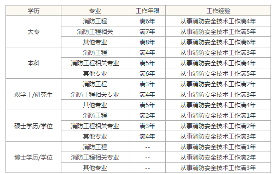 通信工程师报名条件 通信工程师报名入口官网