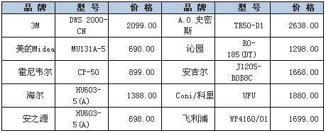 中央净水器排名 中央净水器排名前十品牌