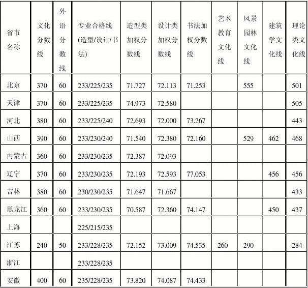 美术专业分数总分多少 美术专业分数总分多少算高