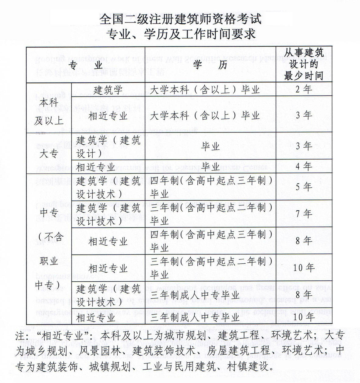 建筑师报考 建筑师报考人数