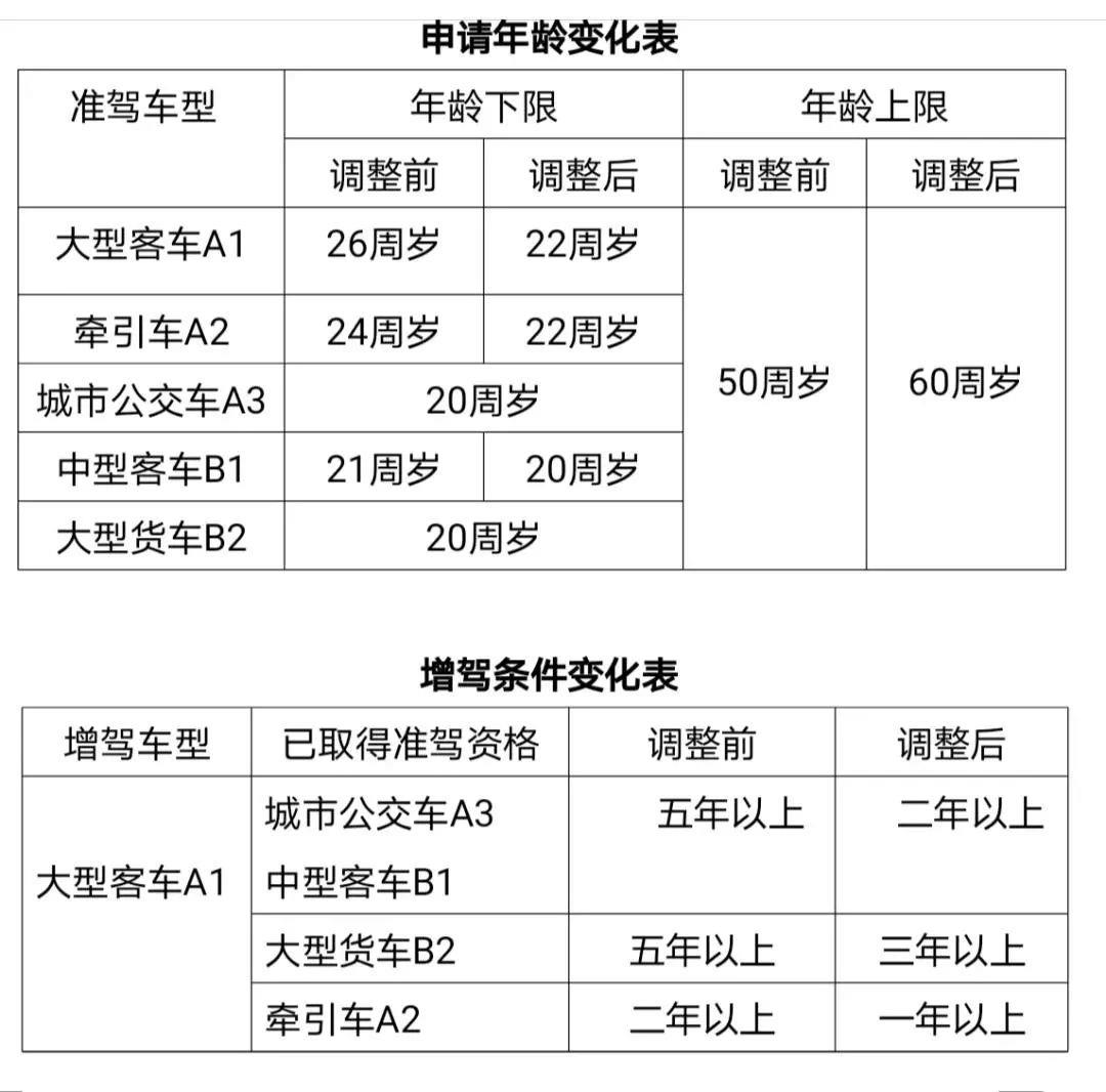 学b2驾照年龄要求 考b2驾照年龄需要什么条件