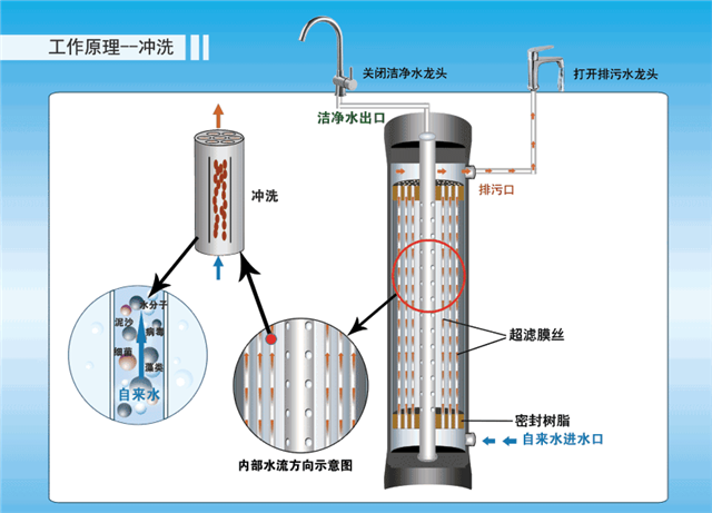 净水器的原理 净水器的原理图解视频