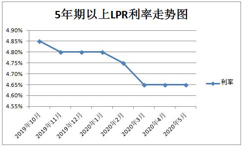 贷款日LPR与年底LPR lpr是一月一日调整好还是贷款日调整好