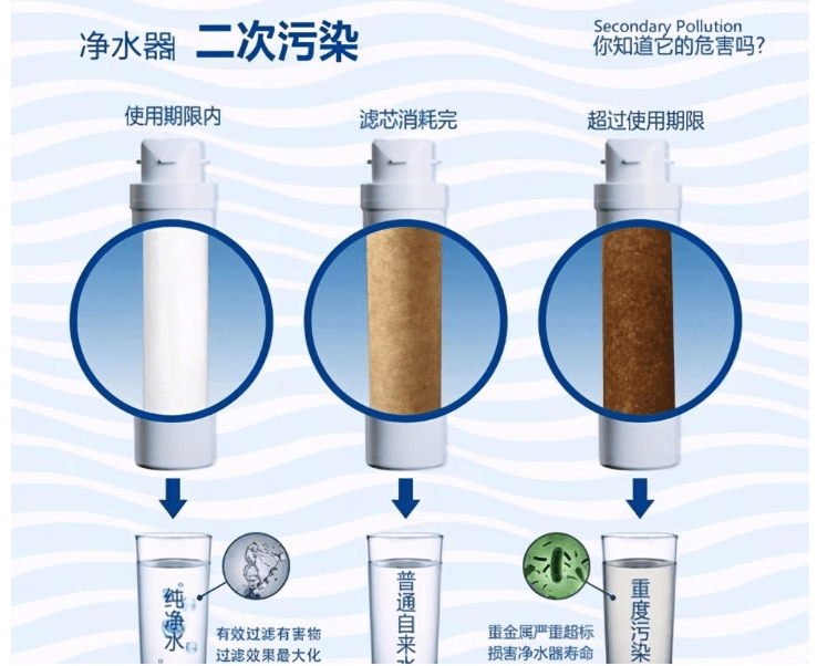 净水器亮红灯 净水器亮红灯了还能用多久