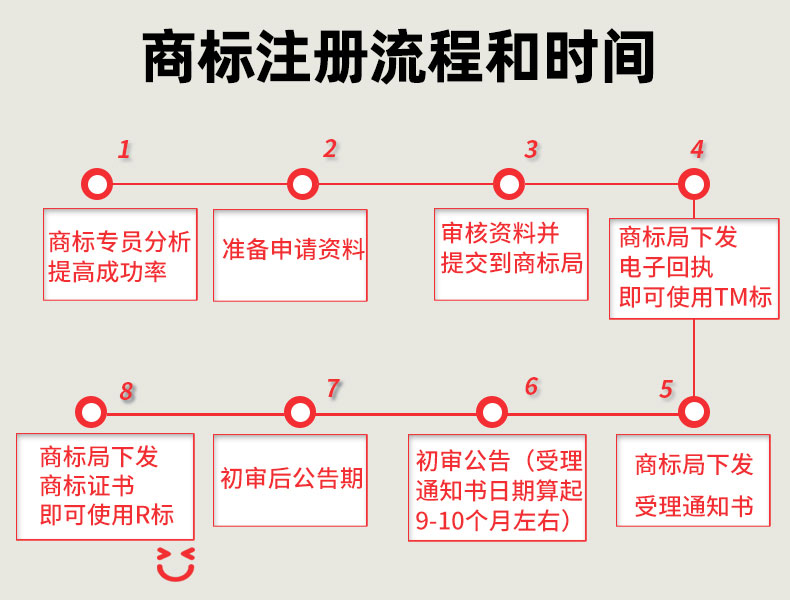 申请商标代理 代办商标注册申请