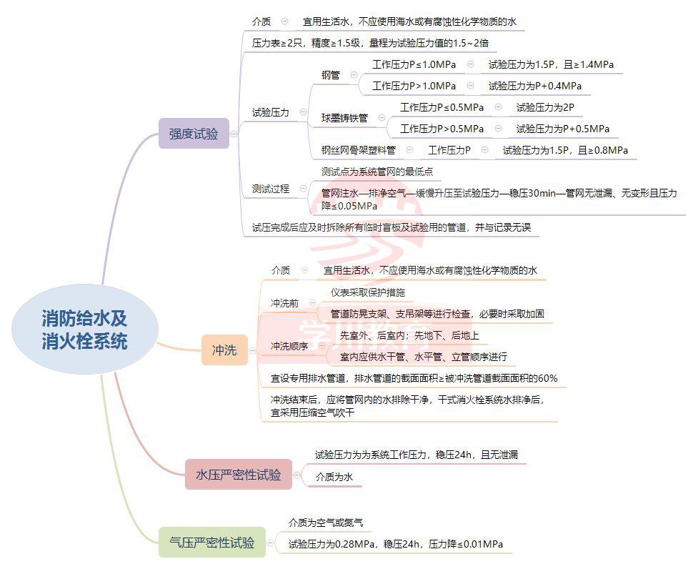 消防工程师思维导图 消防工程师思维导图app