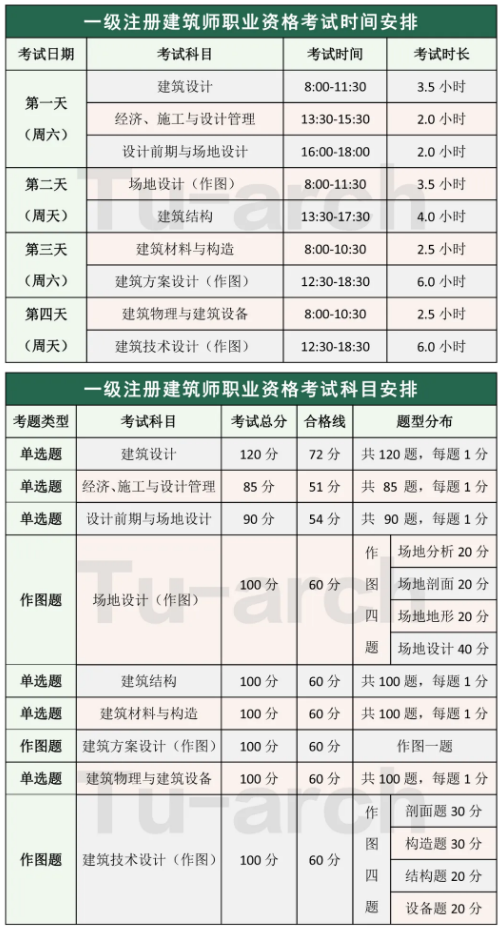 一级注册建筑师考试科目 一级注册建筑师考试科目6门