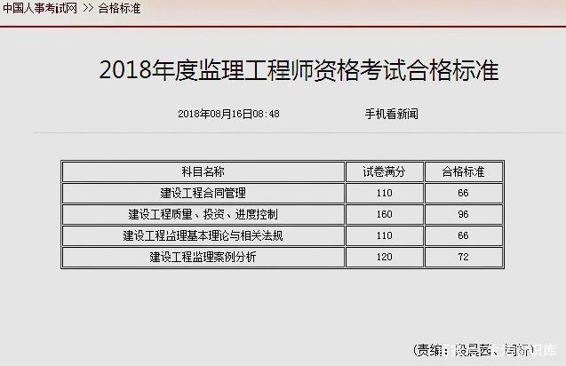 注册监理工程师考试科目 