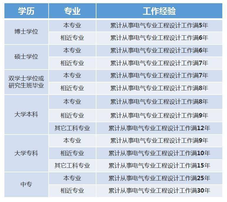 电气注册工程师通过率 注册电气工程师通过率是多少