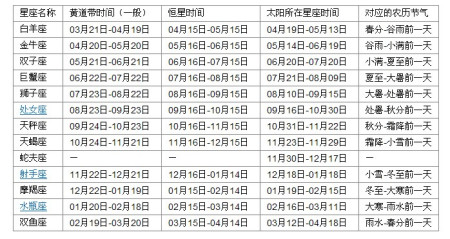 12月出生的是什么星座 公历12月出生的是什么星座