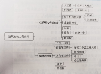 造价工程师复习顺序 造价工程师看书的顺序