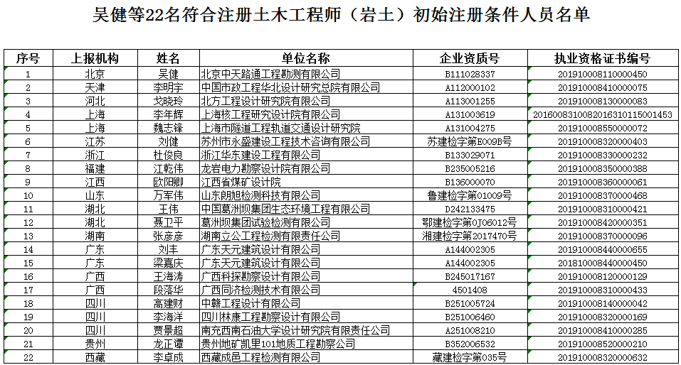 注册工程师有哪些 注册工程师有哪些对专业没要求