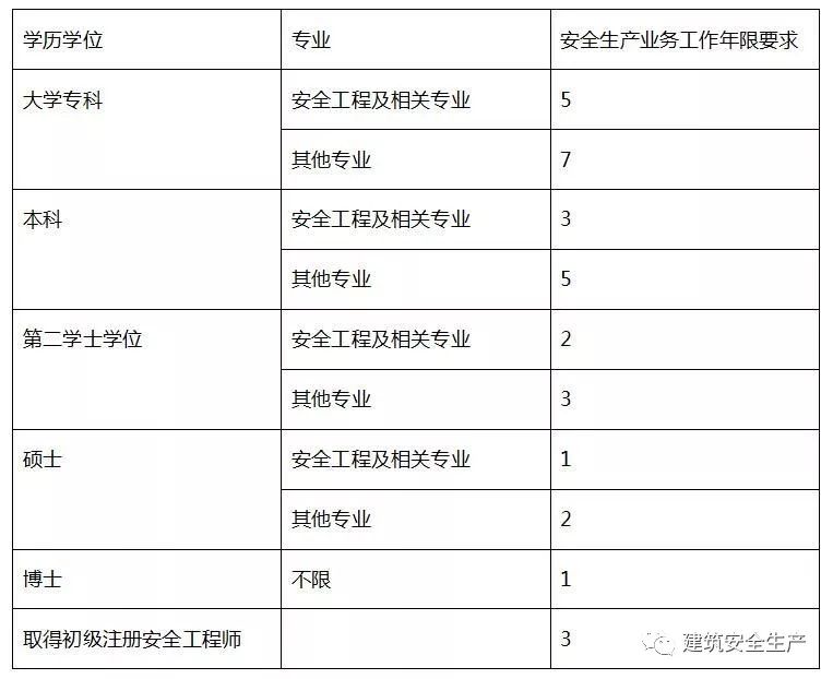 注册安全工程师通过率 高级注册安全工程师通过率