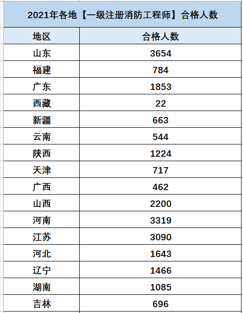 注册消防工程师通过率 注册消防工程师通过率是多少