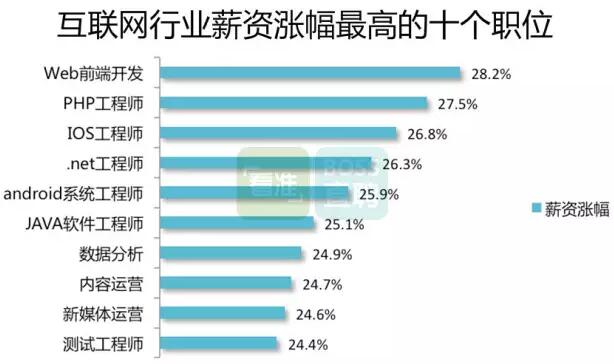 软件工程师工资待遇 嵌入式软件工程师工资待遇