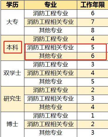 湖南二级消防工程师报名时间 湖南二级消防工程师报名时间2022