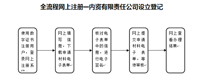 个人开公司流程 个人开公司流程及费用 注册资金