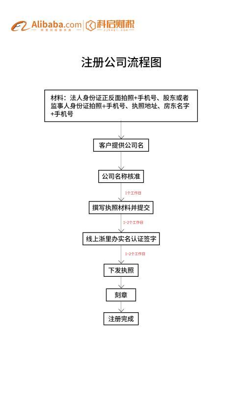 个人开公司流程 个人开公司流程及费用 注册资金